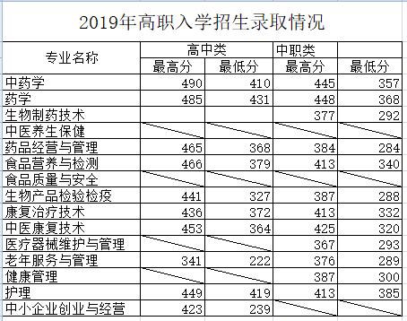 2022福建生物工程职业技术学院录取分数线一览表（含历年）