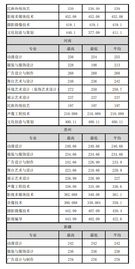 2022浙江艺术职业学院录取分数线一览表（含历年）