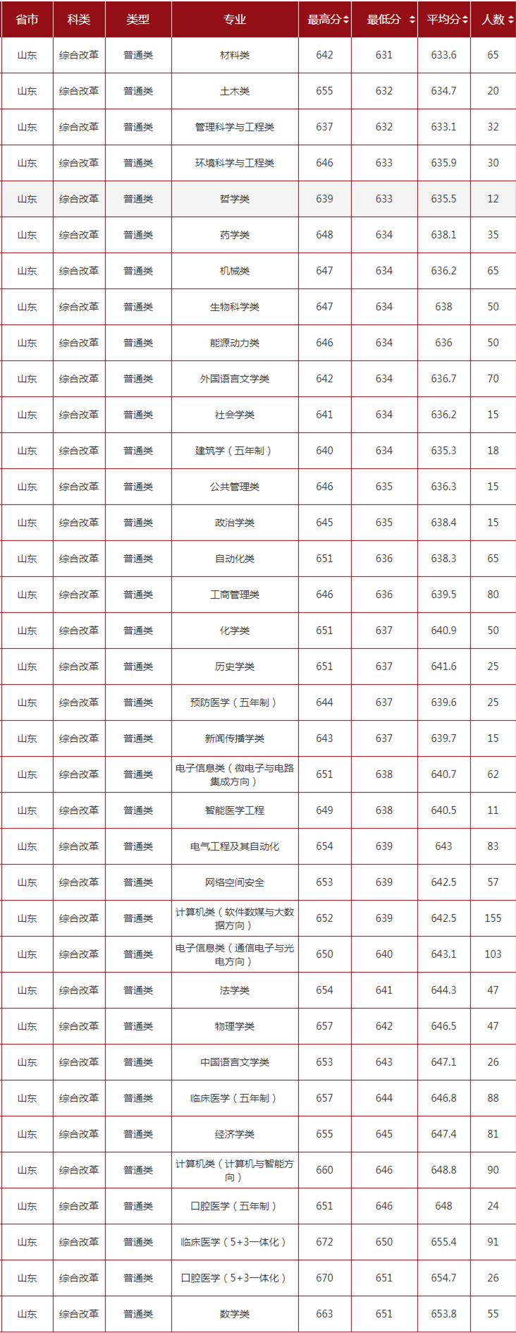 2022山东大学录取分数线一览表（含历年）