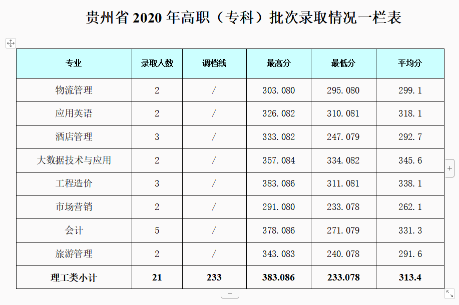 2022成都银杏酒店管理学院录取分数线一览表（含历年）