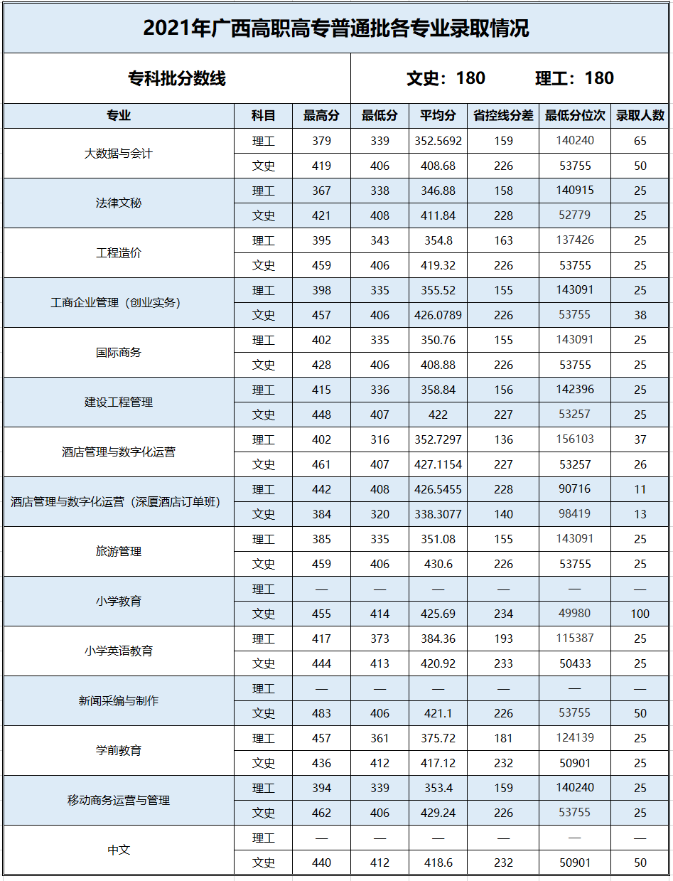 2022百色学院录取分数线一览表（含历年）