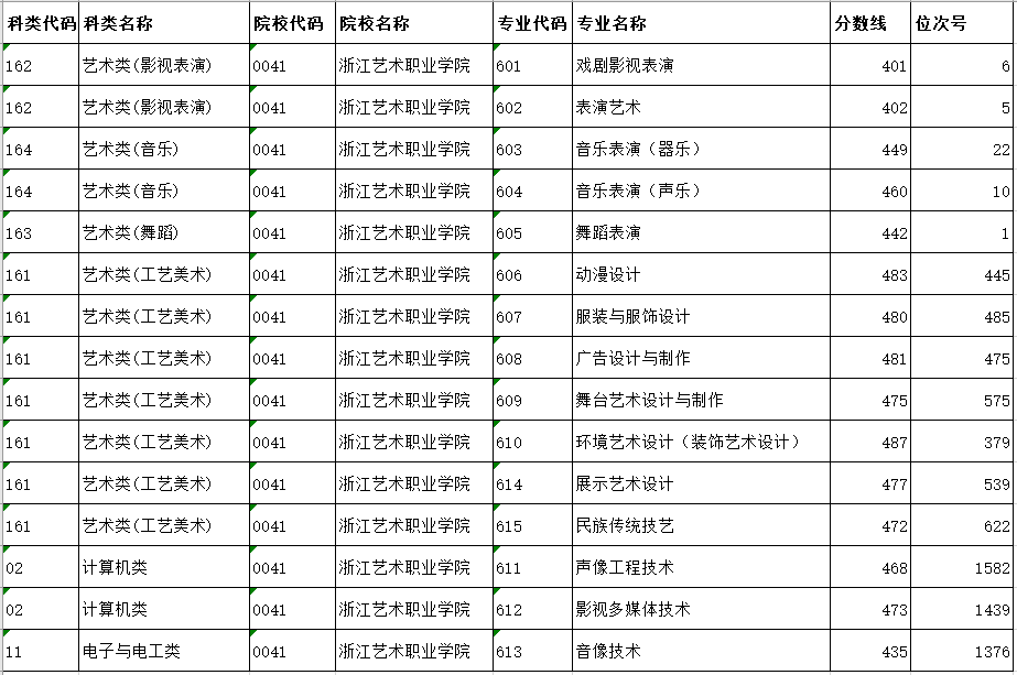 2022浙江艺术职业学院录取分数线一览表（含历年）