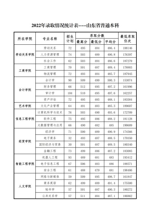 2022山东管理学院录取分数线一览表（含历年）