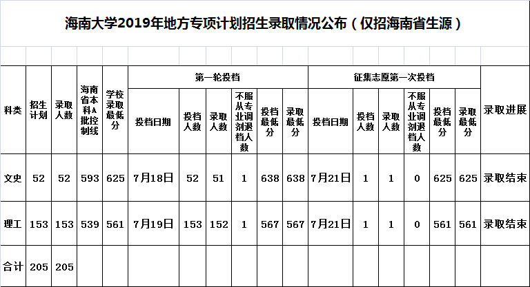 2022海南大学录取分数线一览表（含历年）