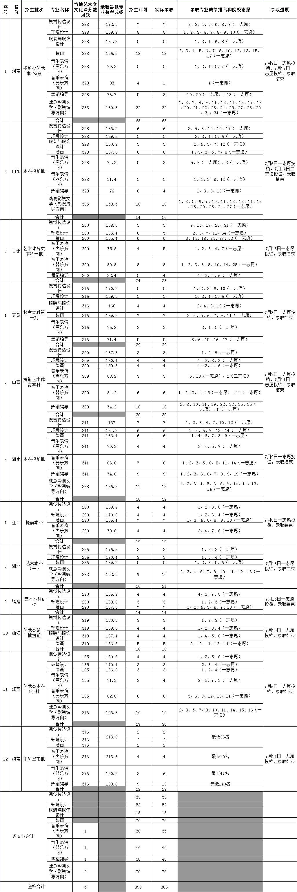 2022海南大学录取分数线一览表（含历年）