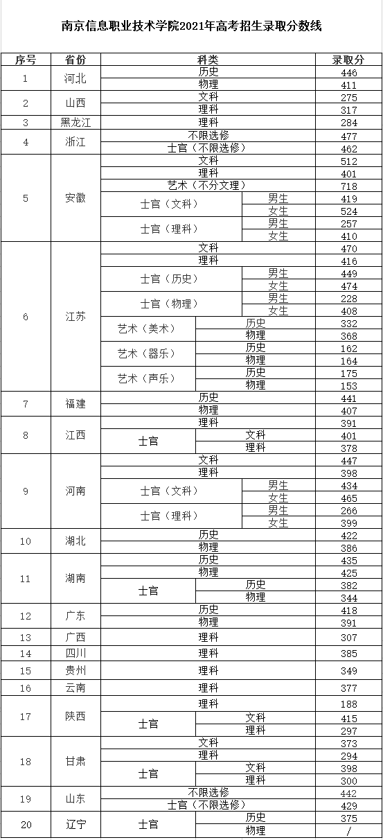 2022南京信息职业技术学院录取分数线一览表（含历年）