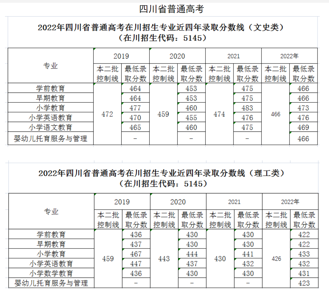 2022四川幼儿师范高等专科学校录取分数线一览表（含历年）