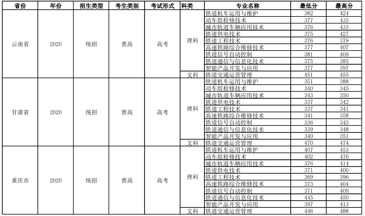 2022四川铁道职业学院录取分数线一览表（含历年）