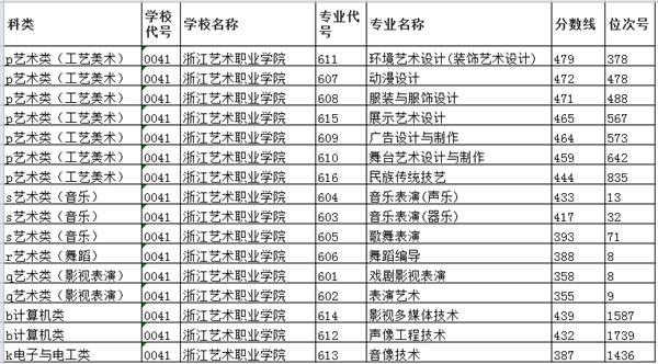 2022浙江艺术职业学院录取分数线一览表（含历年）