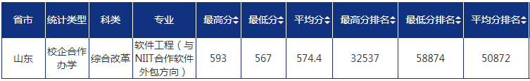 2022青岛大学录取分数线一览表（含历年）