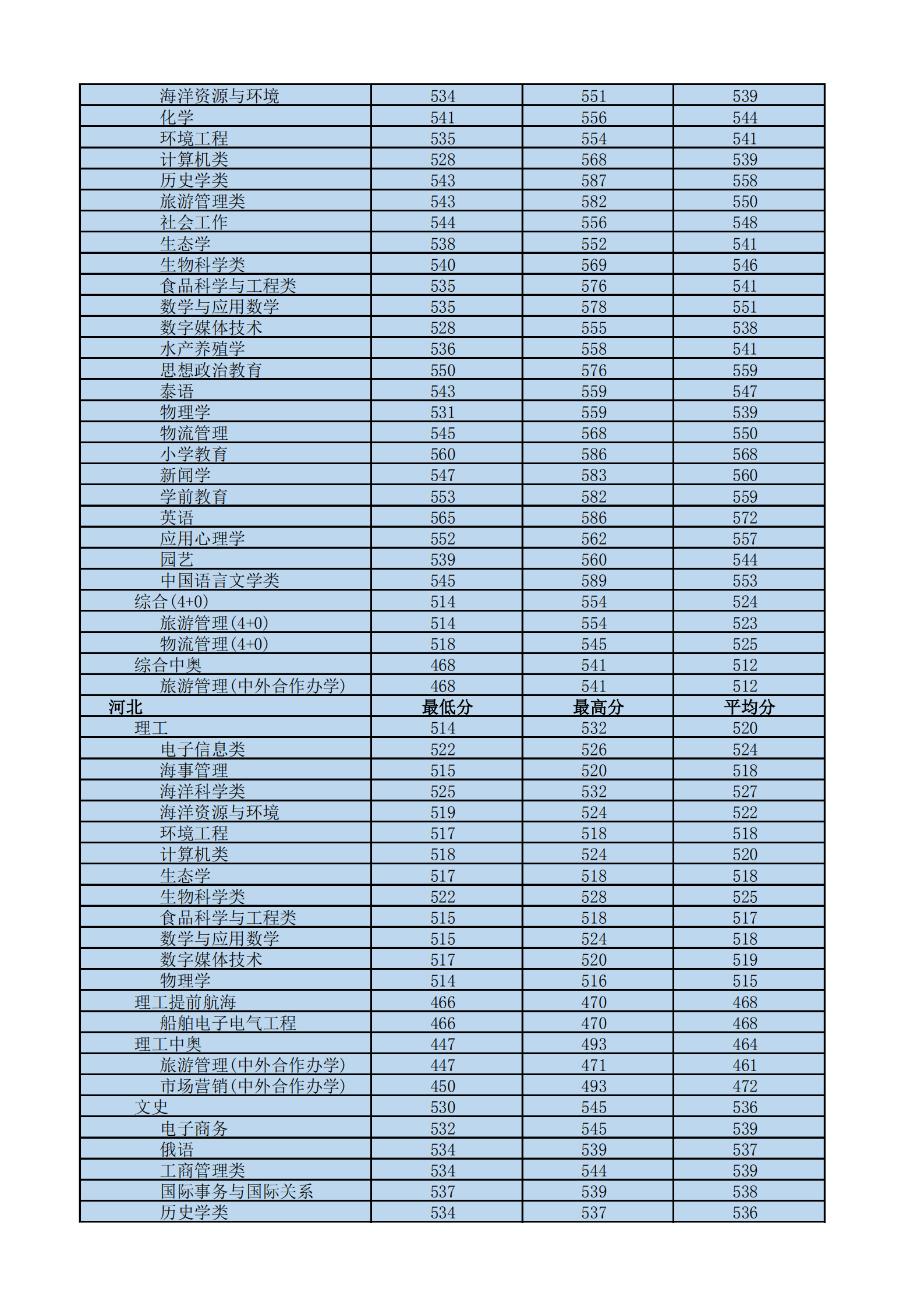 2022海南热带海洋学院录取分数线一览表（含历年）