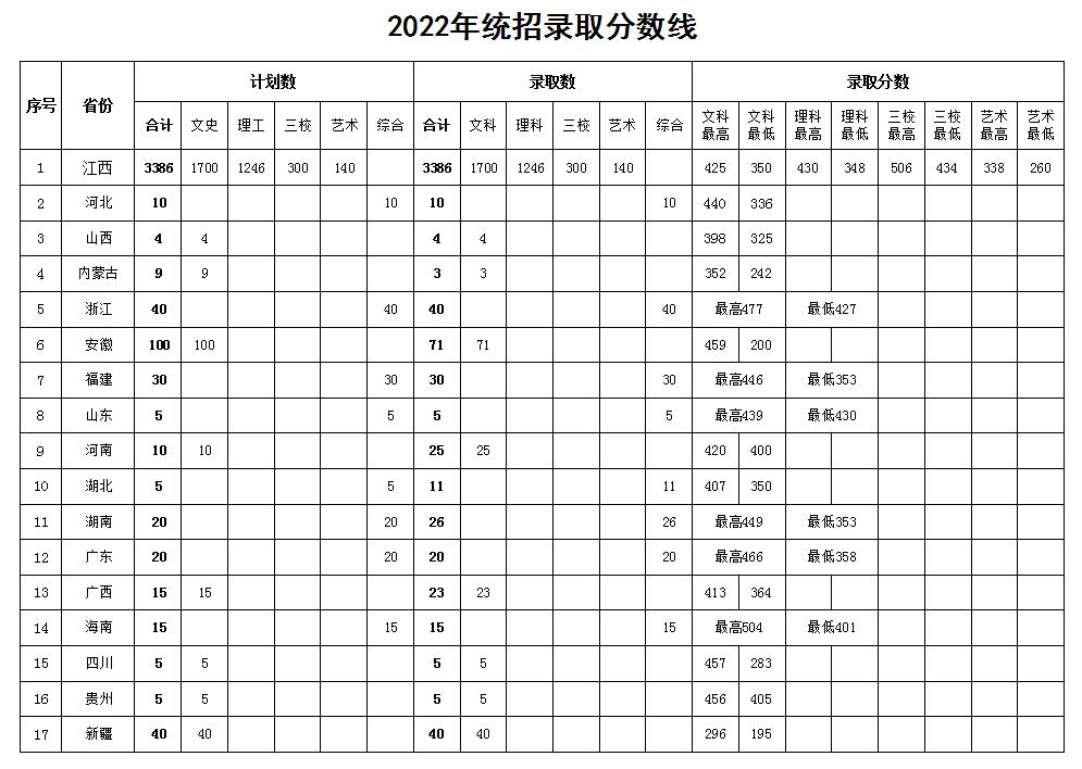 2022江西外语外贸职业学院录取分数线一览表（含历年）