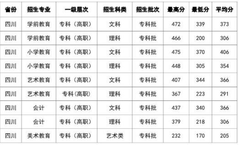 2022西昌民族幼儿师范高等专科学校录取分数线一览表（含历年）