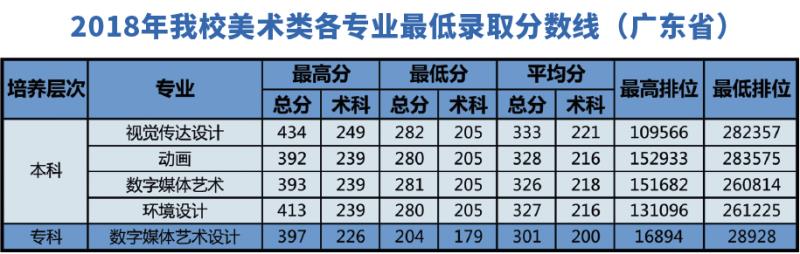 2022广东东软学院录取分数线一览表（含历年）