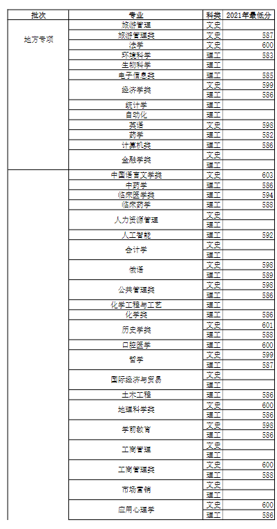 2022河南大学录取分数线一览表（含历年）