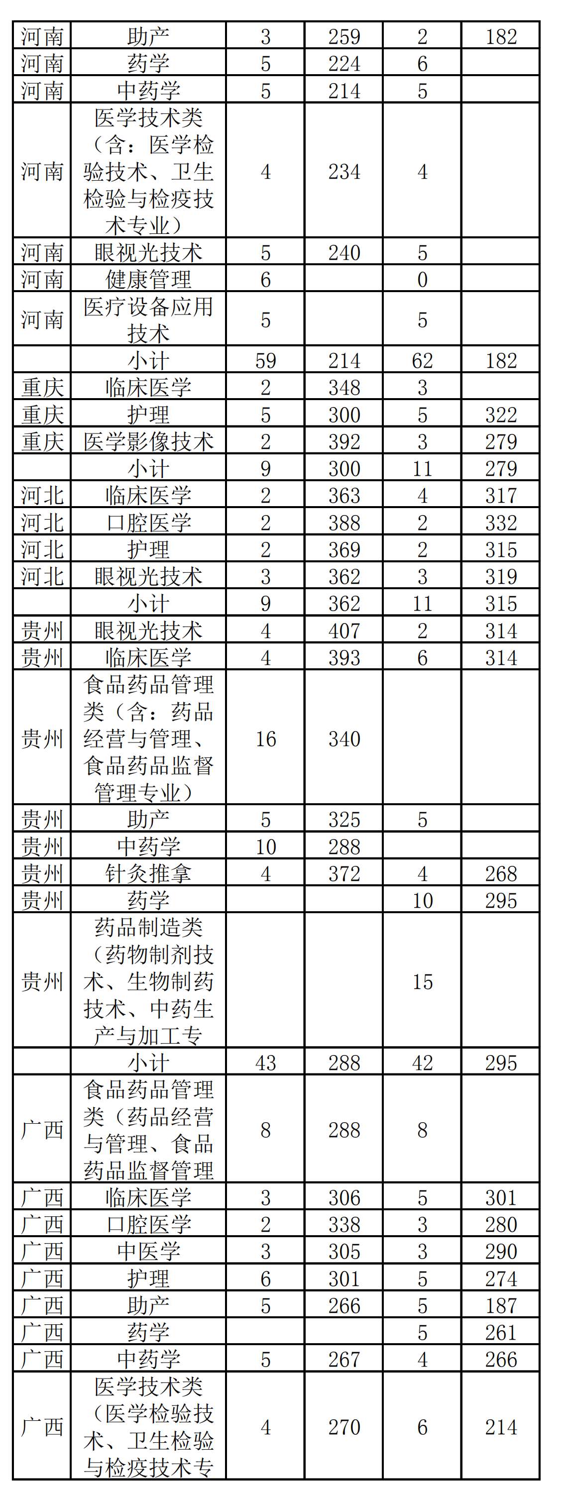 2022漳州卫生职业学院录取分数线一览表（含历年）