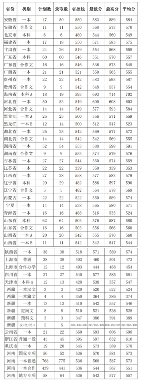 2022河南大学录取分数线一览表（含历年）
