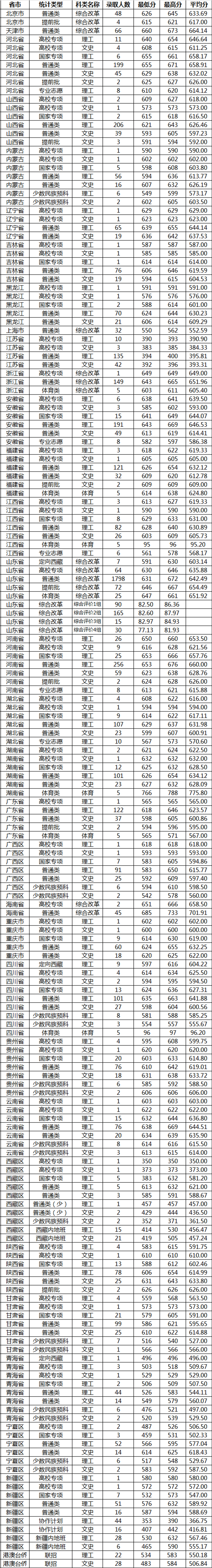 2022山东大学录取分数线一览表（含历年）