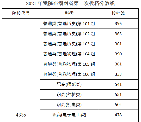 2022湖南机电职业技术学院录取分数线一览表（含历年）