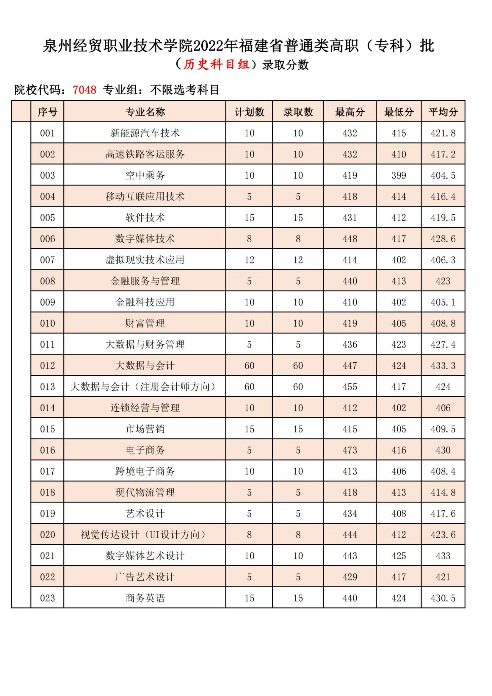 2022泉州经贸职业技术学院录取分数线一览表（含历年）