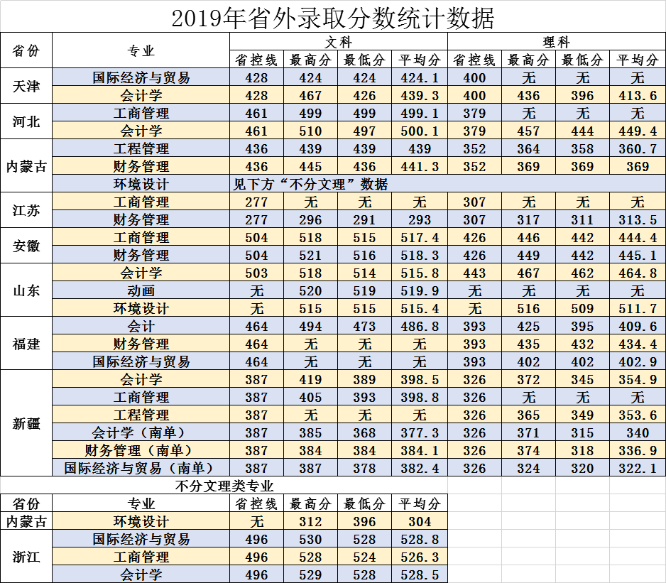 2022郑州商学院录取分数线一览表（含历年）