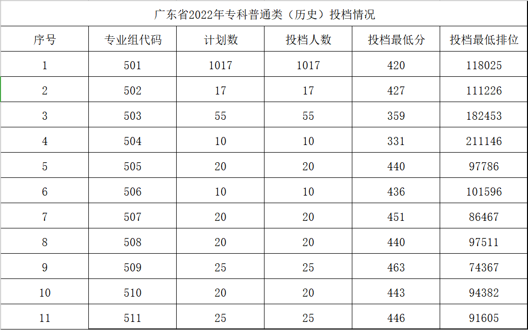2022广东农工商职业技术学院录取分数线一览表（含历年）