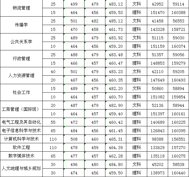 2022广州新华学院录取分数线一览表（含历年）