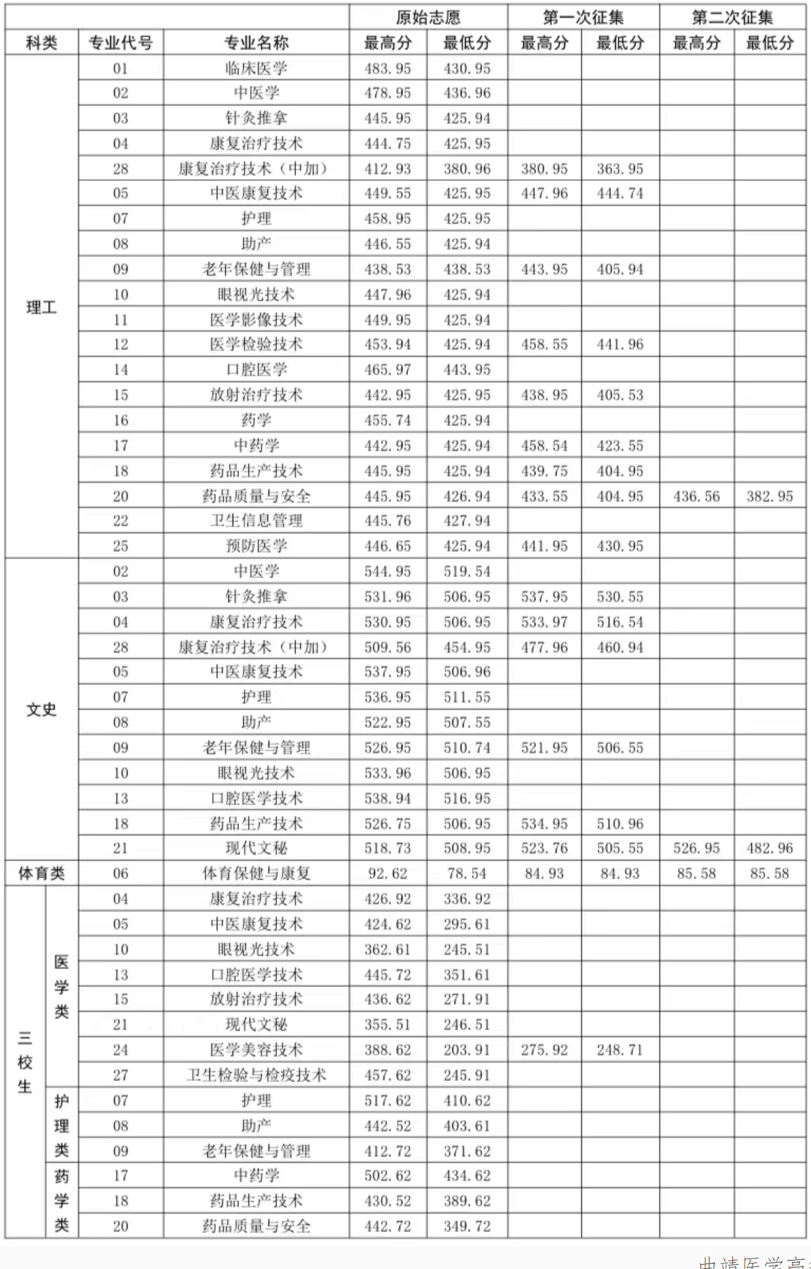 2022曲靖医学高等专科学校录取分数线一览表（含历年）