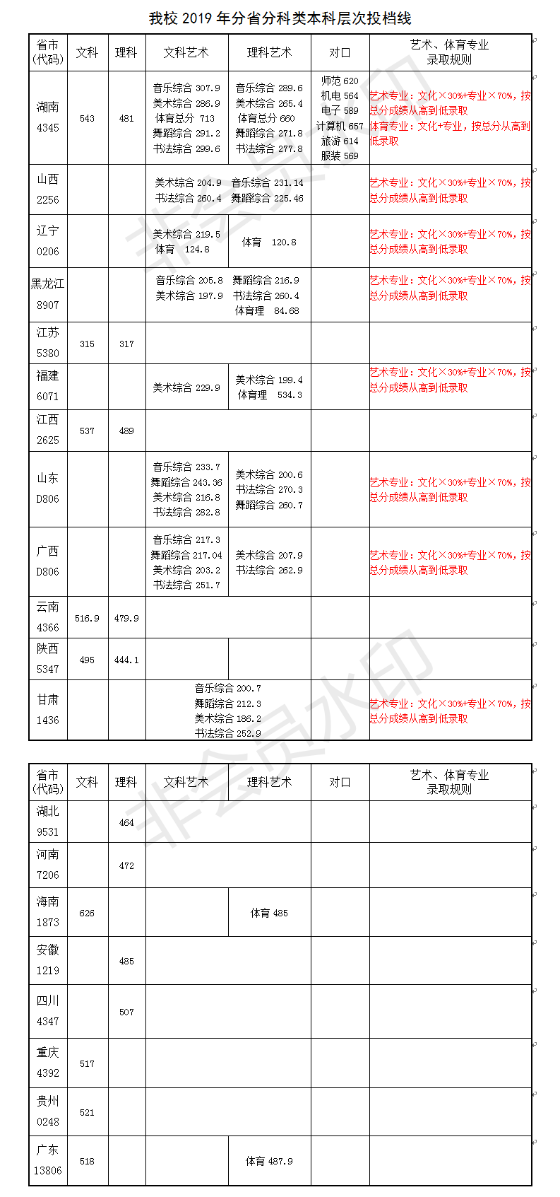 2022长沙师范学院录取分数线一览表（含历年）