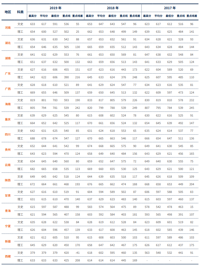 2022对外经济贸易大学录取分数线一览表（含历年）