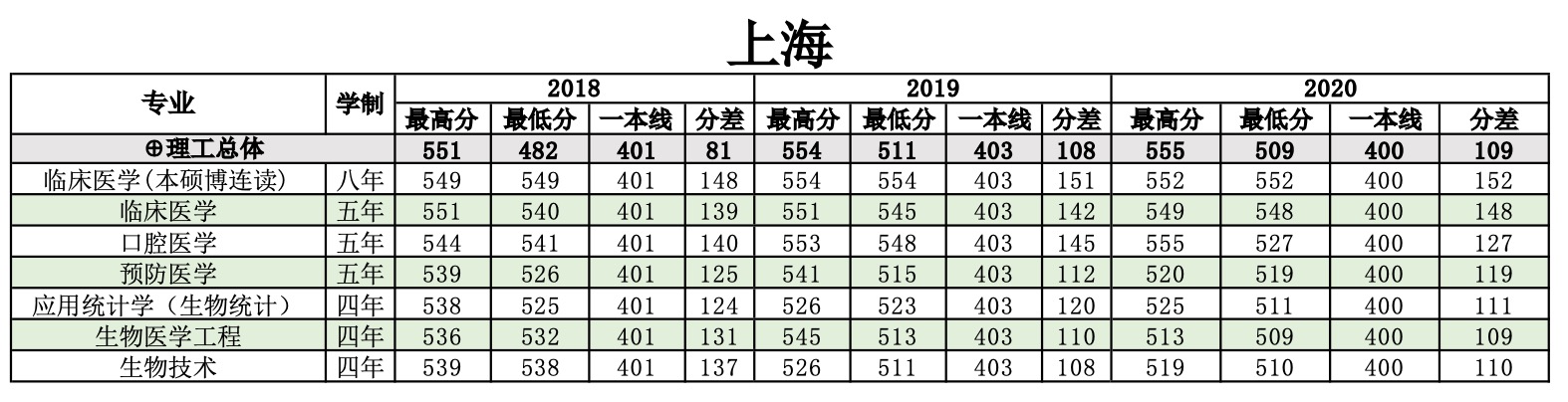 2022南方医科大学录取分数线一览表（含历年）