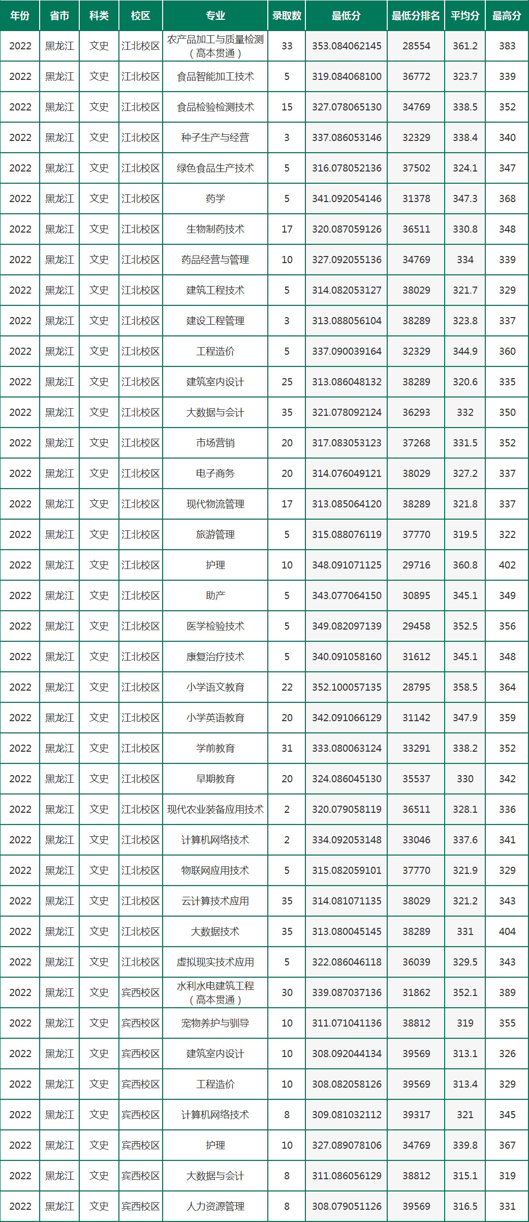 2022黑龙江农垦职业学院录取分数线一览表（含历年）