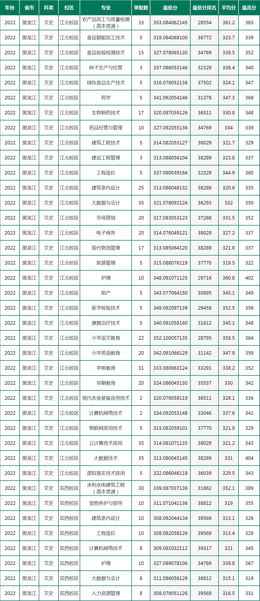 2022黑龙江农垦职业学院录取分数线一览表（含历年）