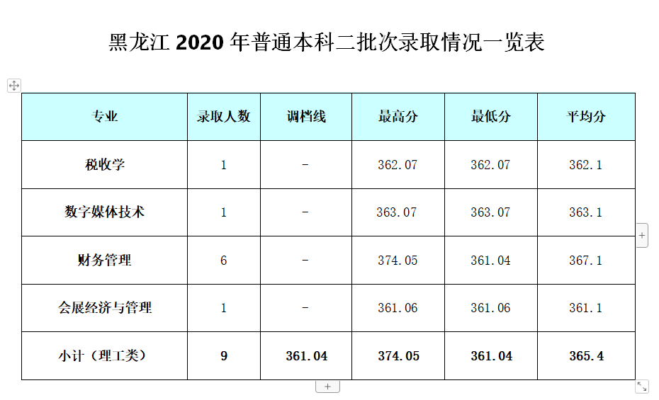 2022成都银杏酒店管理学院录取分数线一览表（含历年）