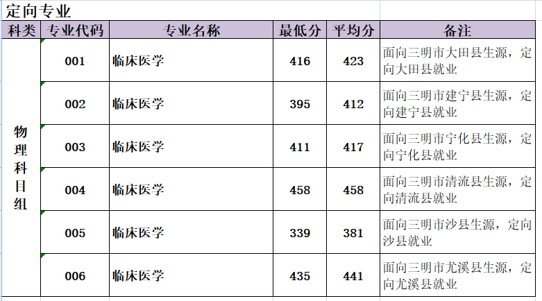 2022三明医学科技职业学院录取分数线一览表（含历年）