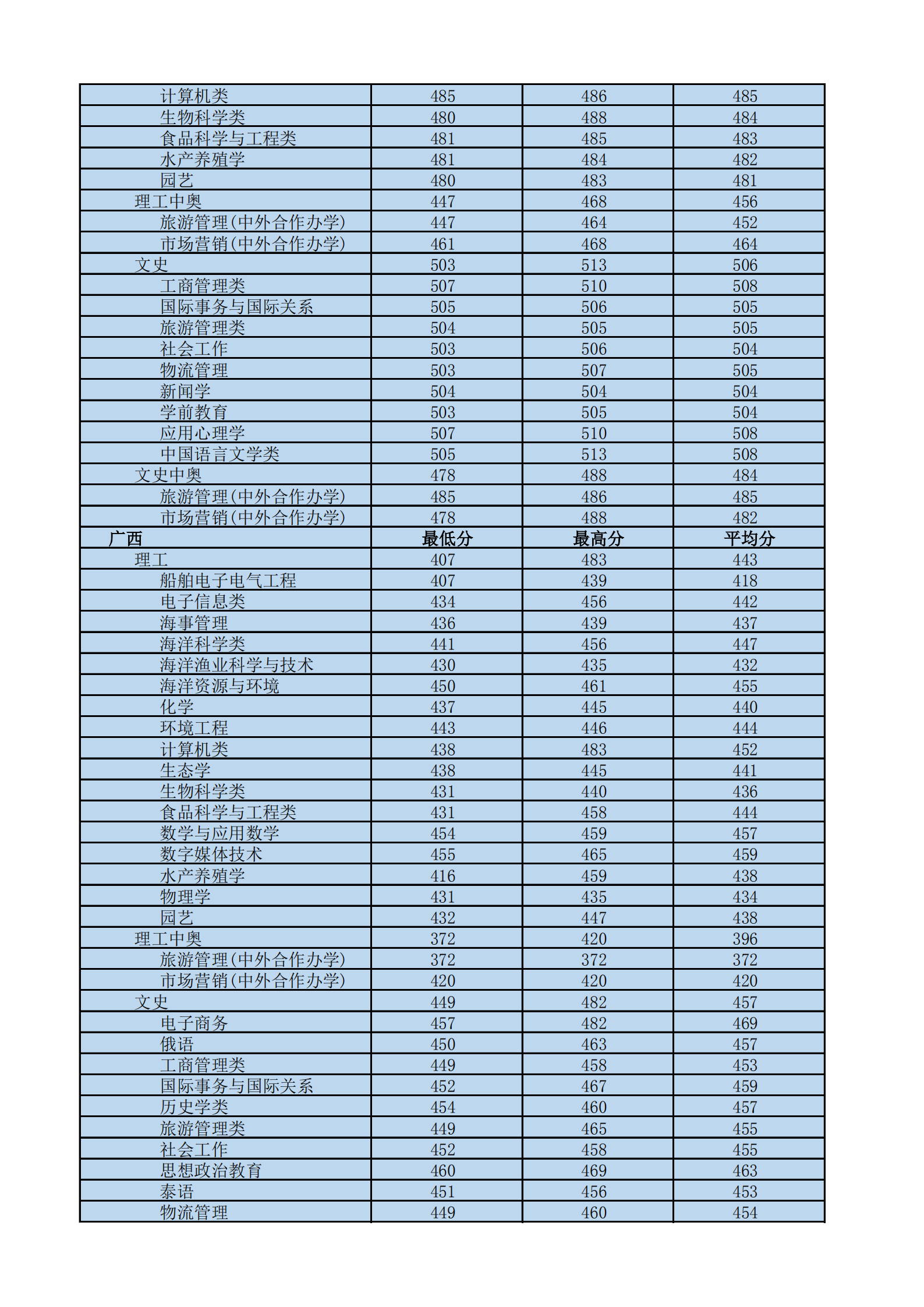 2022海南热带海洋学院录取分数线一览表（含历年）