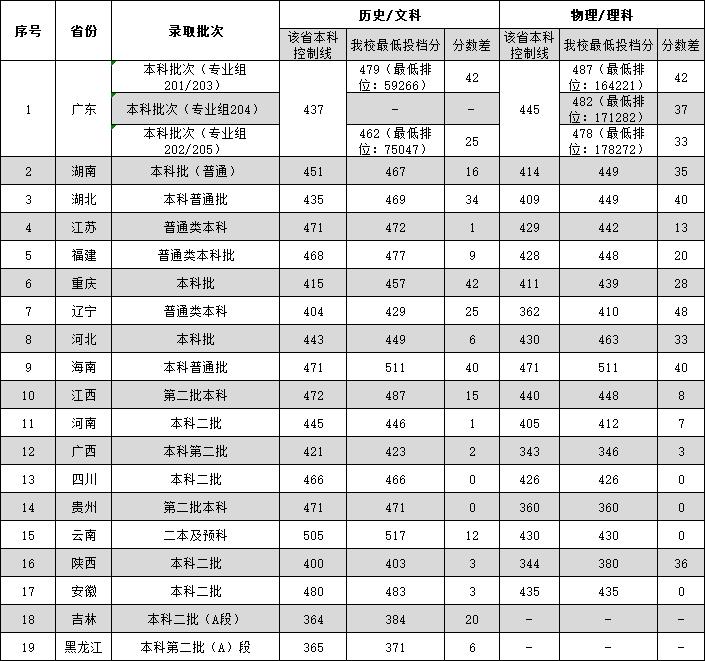 2022广东外语外贸大学南国商学院录取分数线一览表（含历年）