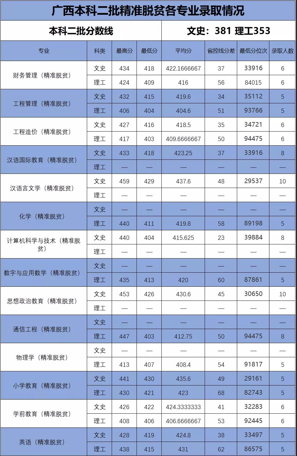 2022百色学院录取分数线一览表（含历年）