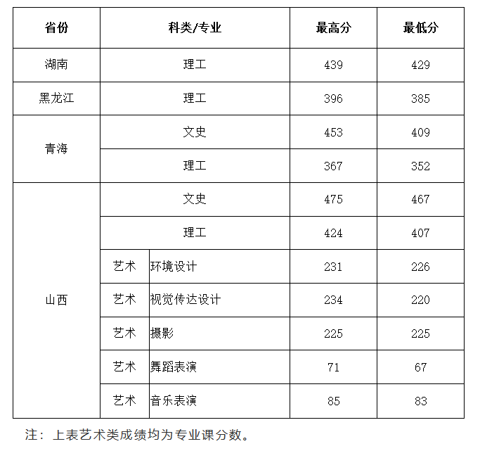2022西安建筑科技大学华清学院录取分数线一览表（含历年）