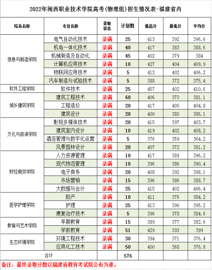 2022闽西职业技术学院录取分数线一览表（含历年）