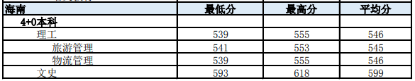 2022海南热带海洋学院录取分数线一览表（含历年）