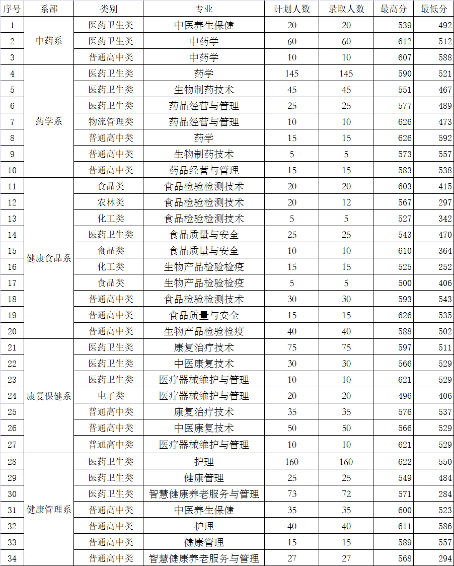 2022福建生物工程职业技术学院录取分数线一览表（含历年）