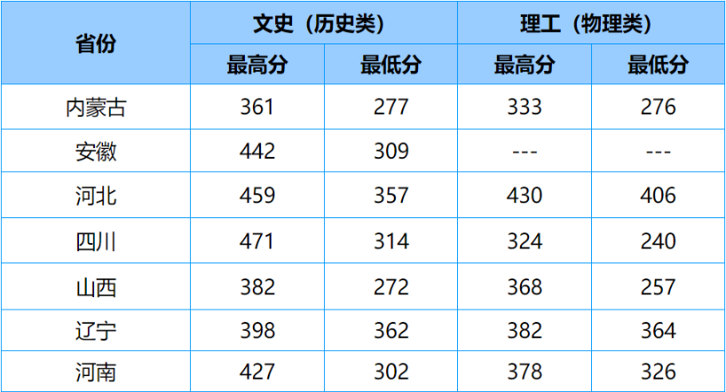 2022山东商务职业学院录取分数线一览表（含历年）