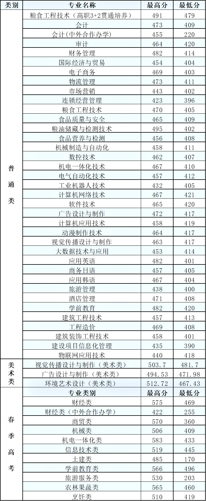 2022山东商务职业学院录取分数线一览表（含历年）