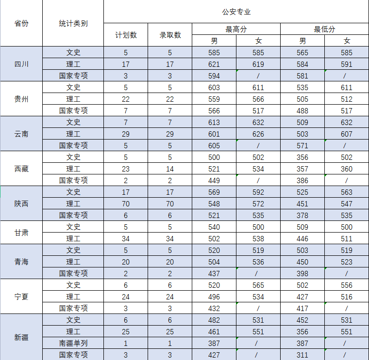 2022中国刑事警察学院录取分数线一览表（含历年）