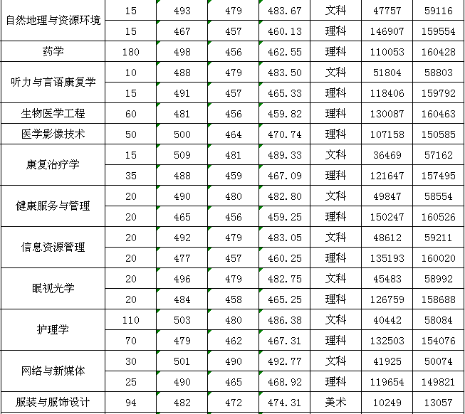 2022广州新华学院录取分数线一览表（含历年）