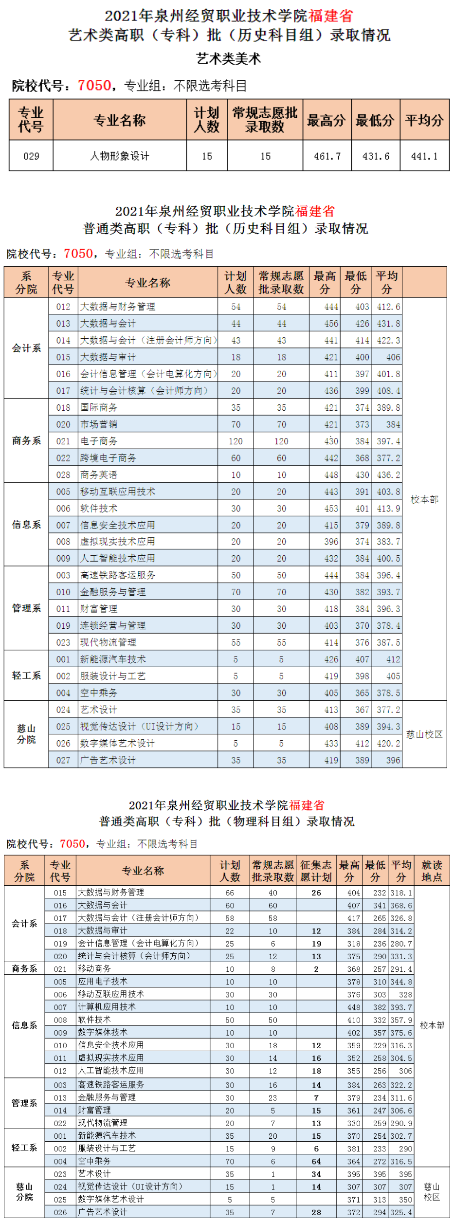 2022泉州经贸职业技术学院录取分数线一览表（含历年）