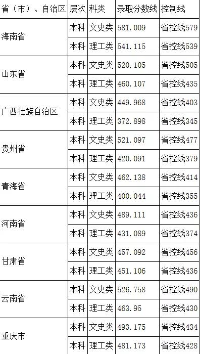 2022阿坝师范学院录取分数线一览表（含历年）