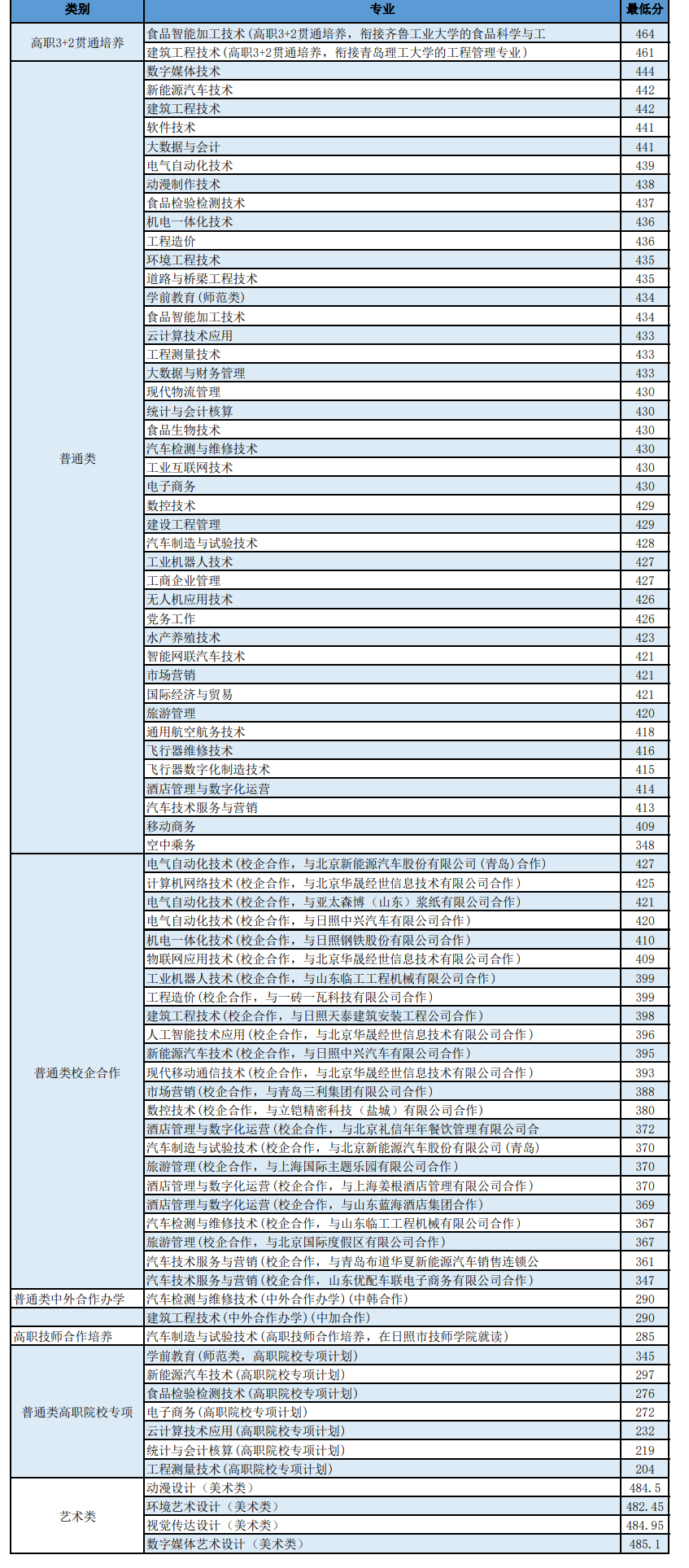 2022日照职业技术学院录取分数线一览表（含历年）