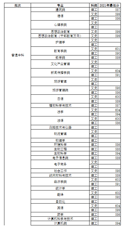 2022河南大学录取分数线一览表（含历年）